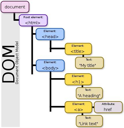 DOM Tree Structure
